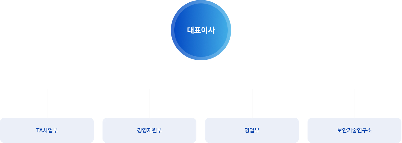 조직도: 대표이사 아래 TA사업부, 경영지원부, 영업부, 보안기술연구소